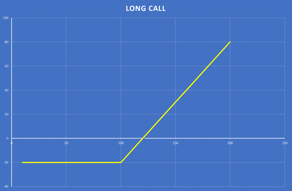 Long Call Options Strategy