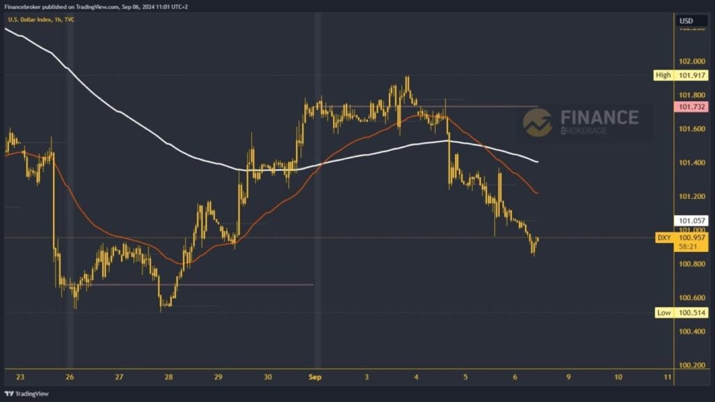 Dollar index chart analysis