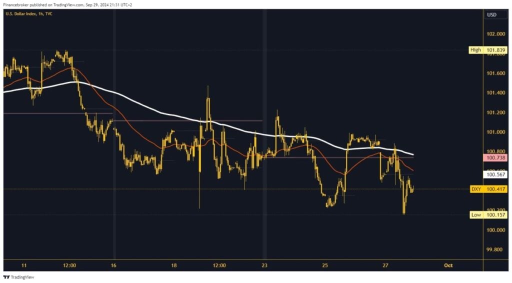 Dollar index chart analysis