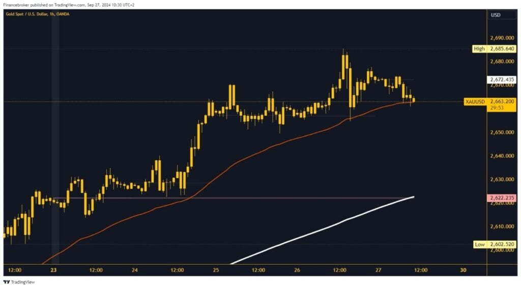 Gold chart analysis