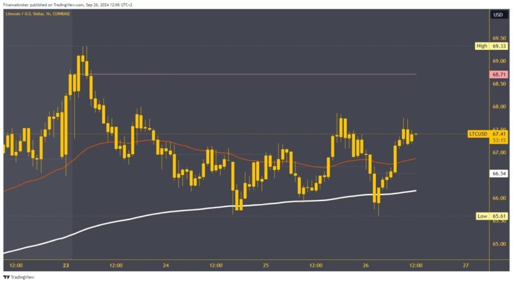 Litecoin chart analysis