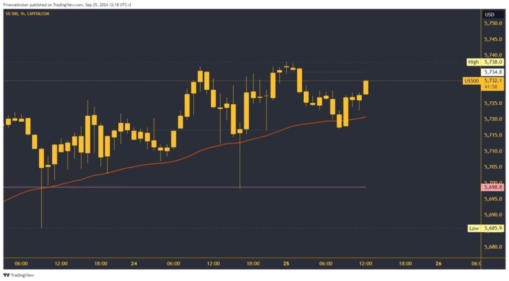 S&P 500 chart analysis