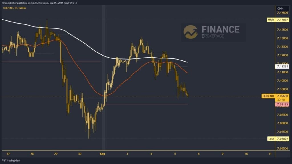 USDCNH chart analysis