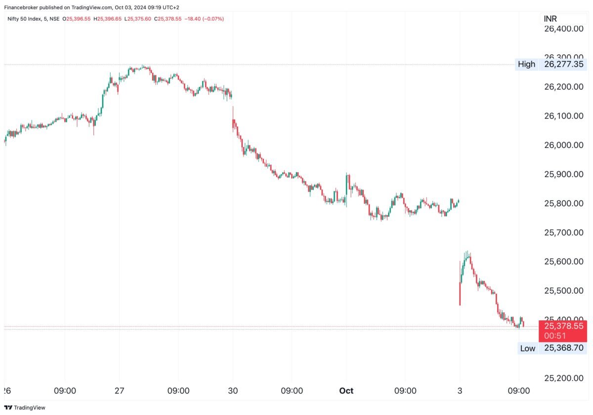 NIFTY/USD 5-Day Chart