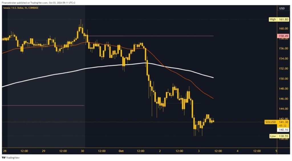 Solana chart analysis