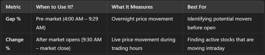 Gap Percentage vs. Change Percentage – When to Use Each